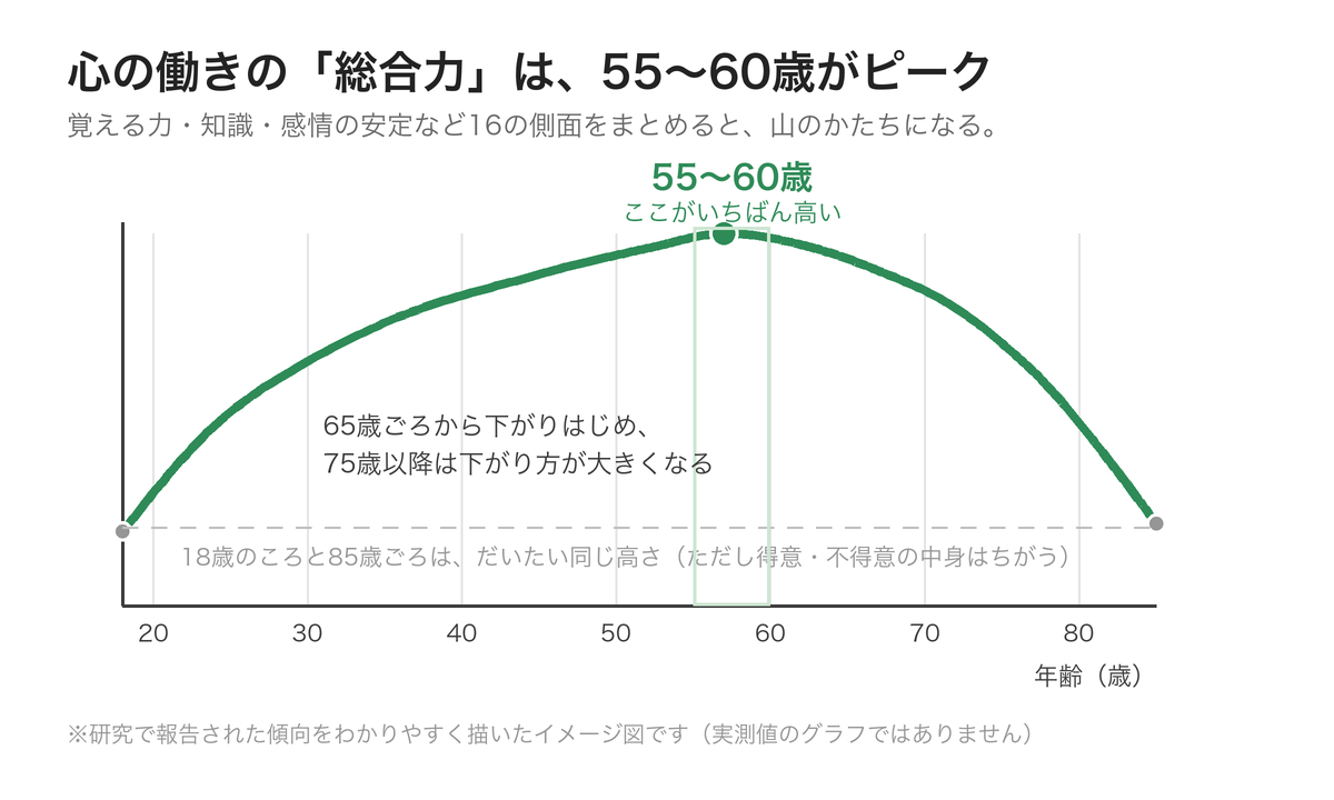 心の働きの総合力が55〜60歳でピークになることを示した図