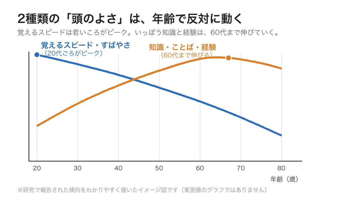 2種類の「頭のよさ」が年齢で反対に動くことを示した図