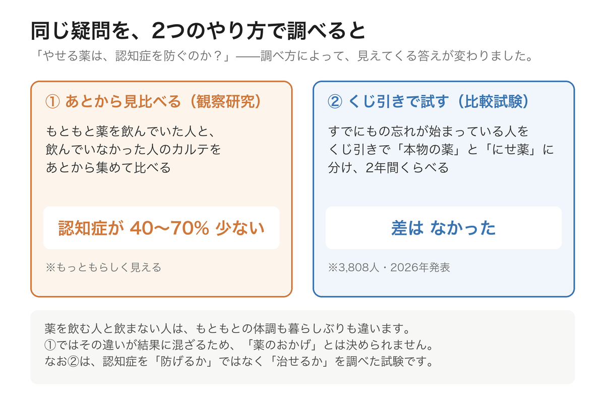 観察研究とくじ引きの試験のちがいを説明した図