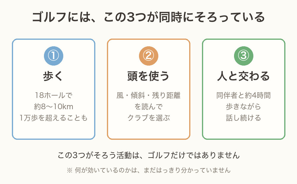 ゴルフには「歩く」「頭を使う」「人と交わる」の3つが同時にそろっていることを示した図