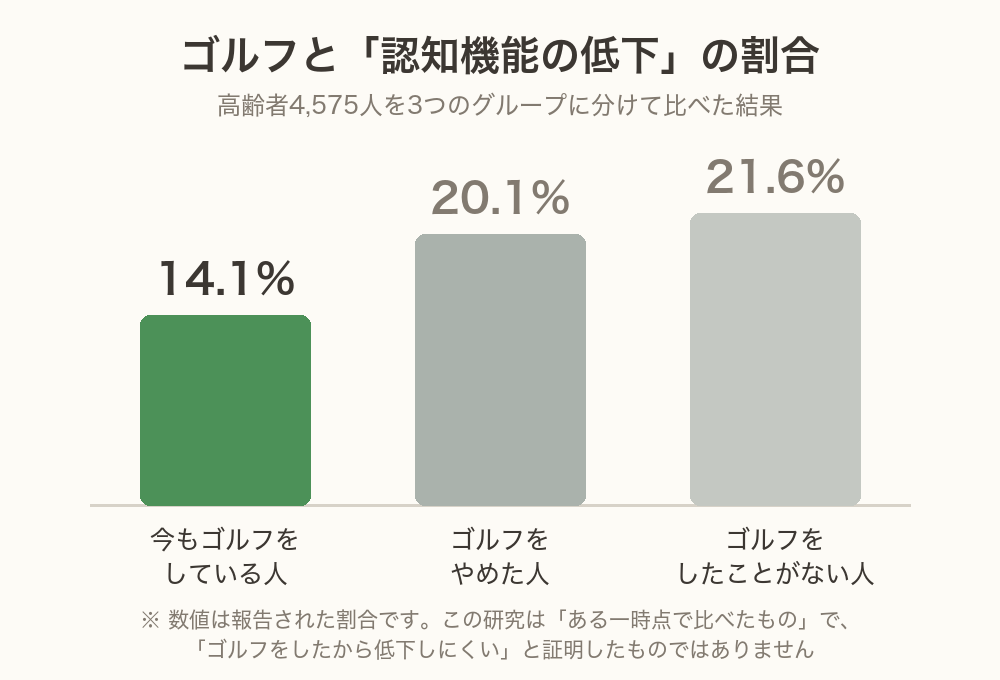 ゴルフを続けている人・やめた人・したことがない人で、認知機能の低下の割合を比べた図