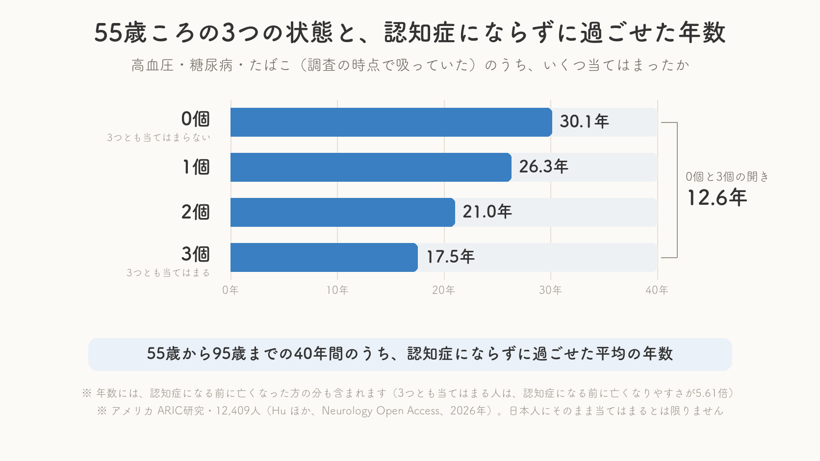Torapon 55歳の時点で高血圧・糖尿病・たばこのうち当てはまった数が0個なら30.1年、1個26.3年、2個21.0年、3個17.5年と、95歳までに認知症にならずに過ごせた年数が短くなることを示した横棒グラフ