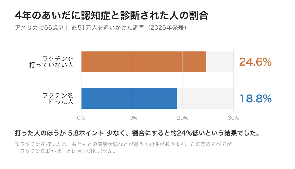 ワクチンを打った人と打っていない人の認知症の割合を比べた図